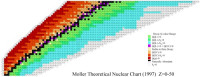  — Moller Theoretical Nuclear (isotope) Chart