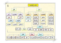Ibnu malik — Alfiyah ibnu Malik chart