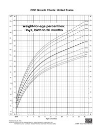 NCHS — Clinical Growth Charts - Set 1