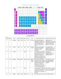 Dmitri Mendeleev / Dennis William Hauck — the periodic table of elements