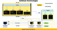 Yogesh Raheja & Shruti Bhardwaj — Automation with SaltStack